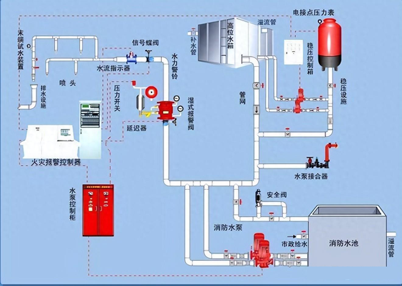 自动喷水灭火系统的选型及其报警阀组