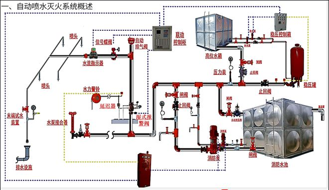 自动喷水灭火系统验收要求