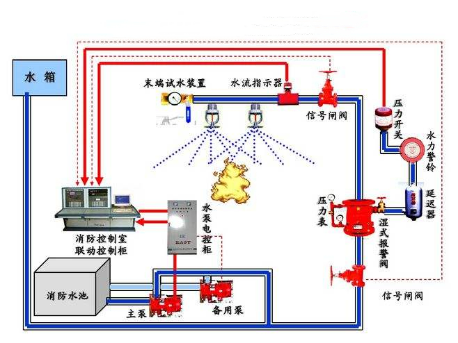 自动喷水灭火系统高清动画演示